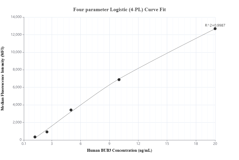 Cytometric bead array standard curve of MP00297-2